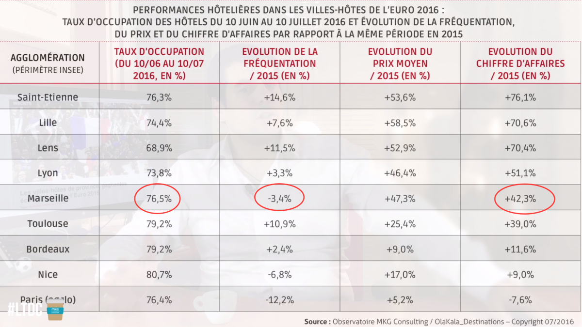 perf hotelieres dans les villes hotes euro