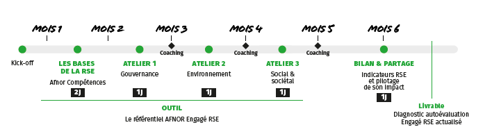 frise chronologique étapes parcours engagé rse cciamp