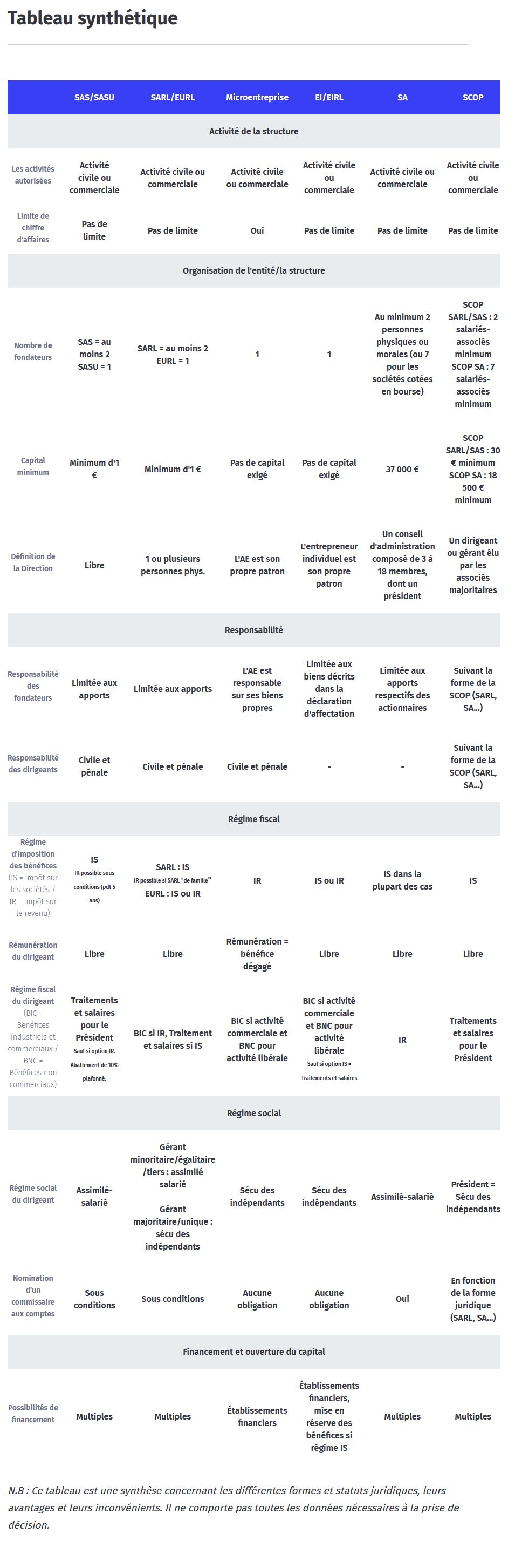 Entreprise quel statut juridique choisir - Tableau synthétique - CCI métropolitaine Aix-Marseille-Provence