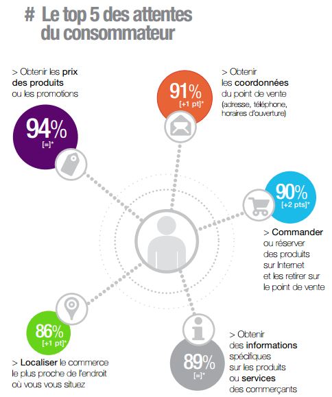 attente des consommateurs