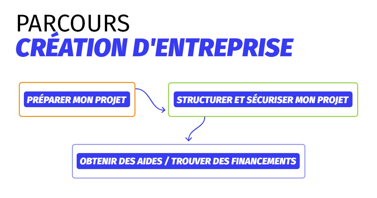 étapes parcours création entreprise cciamp