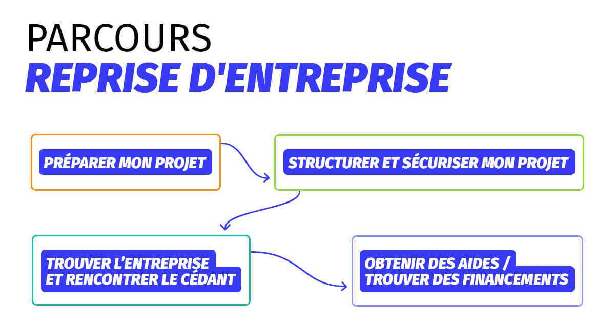 étapes parcours reprise d'entreprise cciamp