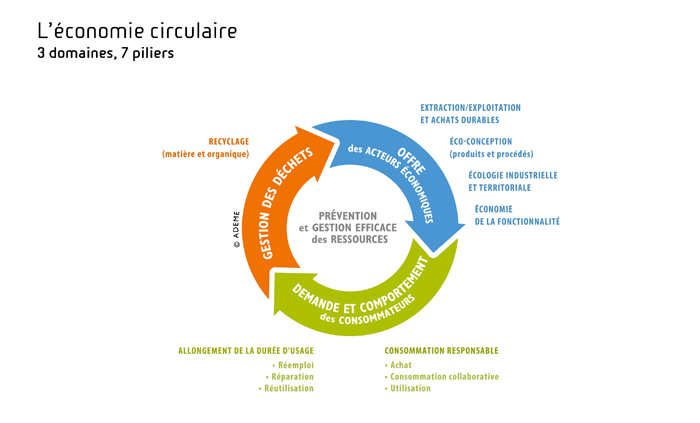 schéma économie circulaire