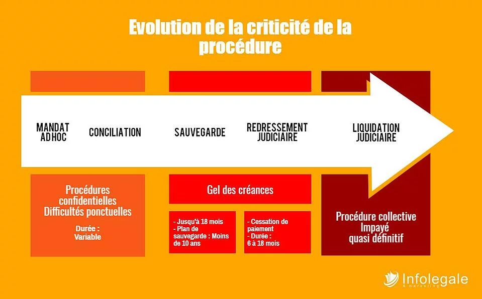 evolution criticité procédure