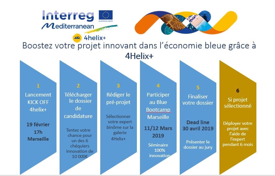 les étapes du projet 4helix