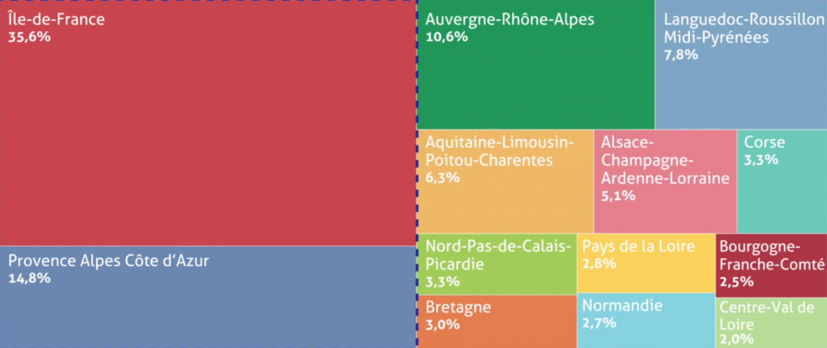 poids des regions dans le ca tourisme