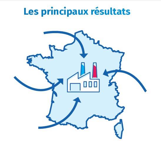 Enquête sur la relocalisation des industries en France